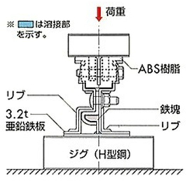 圧縮試験図