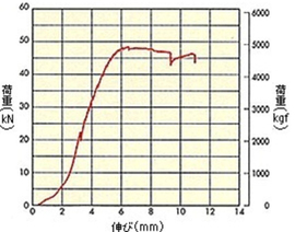 圧縮試験(変位曲線)